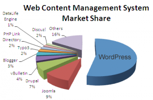 Web-CMS-Market-Share